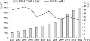 图2 2001～2012年浦东经济增长态势