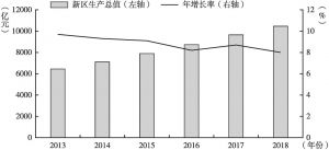 图3 2012～2018年浦东经济增长态势