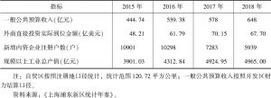 表2 2015～2018年上海自贸试验区主要经济指标增长情况