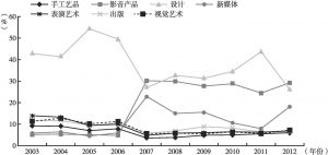 图6-4 2003～2012年日本文化贸易产品出口份额变化情况
