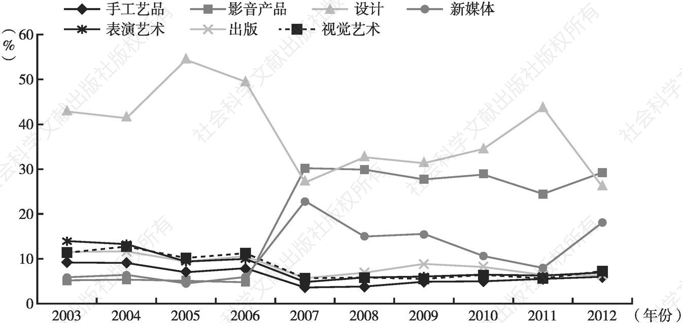 图6-4 2003～2012年日本文化贸易产品出口份额变化情况
