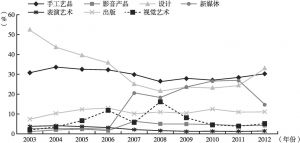 图6-5 2003～2012年韩国文化贸易产品出口比例