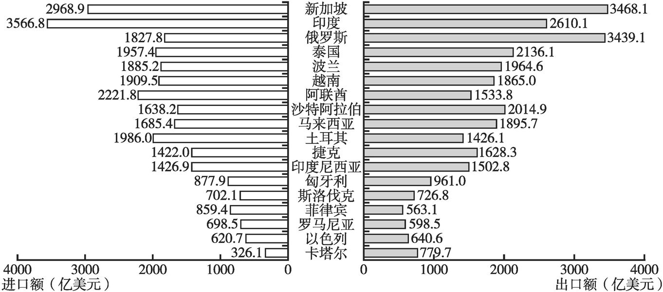 图9-3 “一带一路”沿线国家贸易总额排名居前的国家