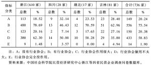 表7 浙江、四川、湖北和吉林民营企业行业协会发展情况比较