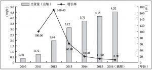 图2 2010～2016年中国智能手机出货量