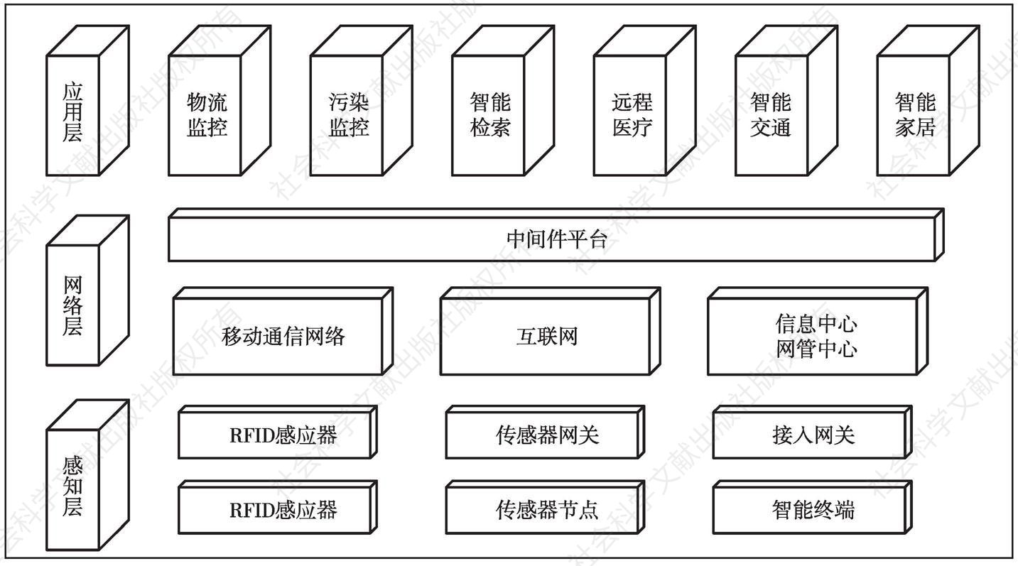 图4 物联网体系架构