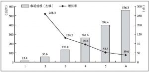 图8 2015～2020年中国VR市场规模及预测