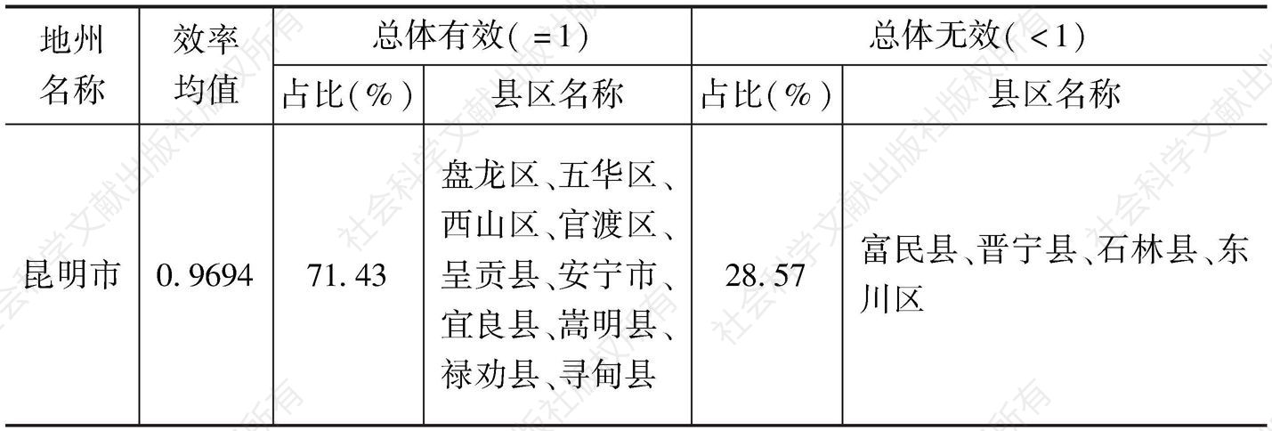 表8-4 云南省分州（市）财政红利总体效率情况