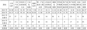 表37-2 邓州市2013～2014年经济发展评价值及排名
