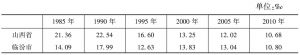 表3-1 翼城县、临汾市、山西省人口出生率情况