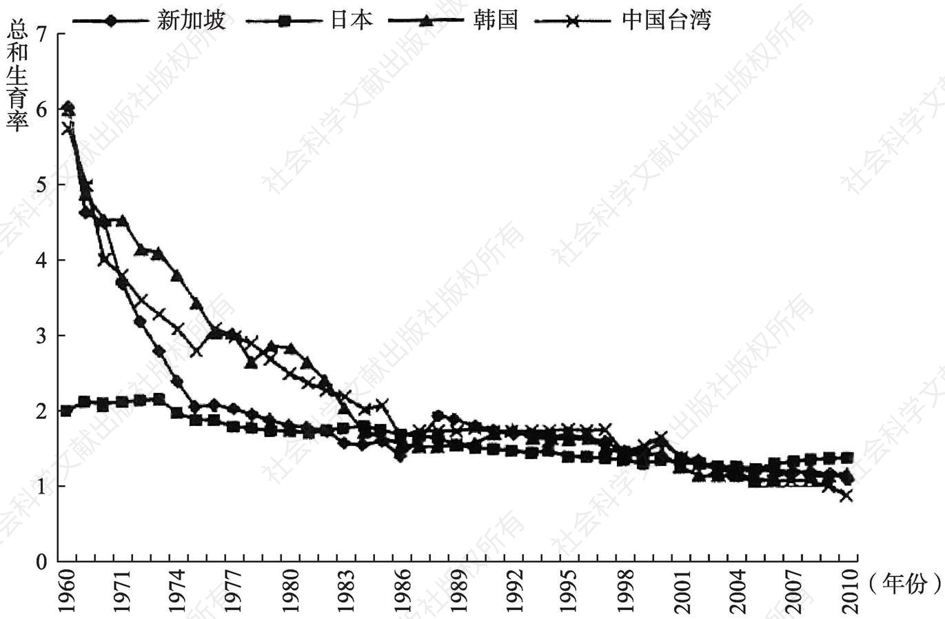 图3-3 新加坡、日本、韩国和中国台湾地区总和生育率的变化