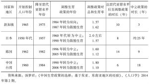 表3-6 新加坡、日本、韩国与中国台湾地区生育政策调整时间与生育水平的比较