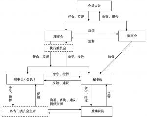 图3-1 行业协会内部治理结构基本框架