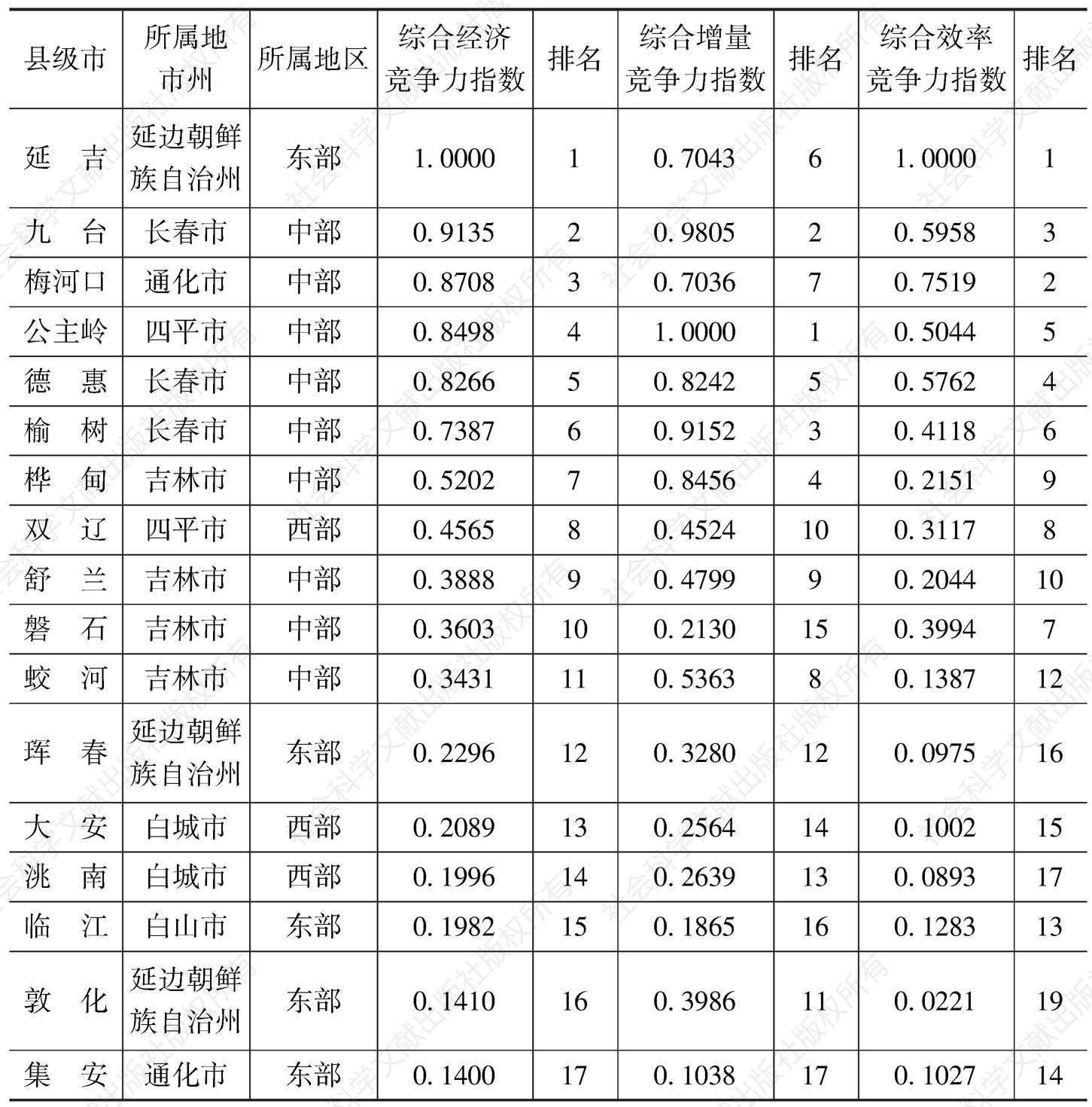 表2 2013年吉林省县级市综合经济竞争力排名