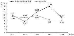图2 “十二五”期间广州市文化产业增加值增速与GDP增速对比