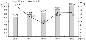图3 2010～2014年文化产业法人单位增加值及增长率