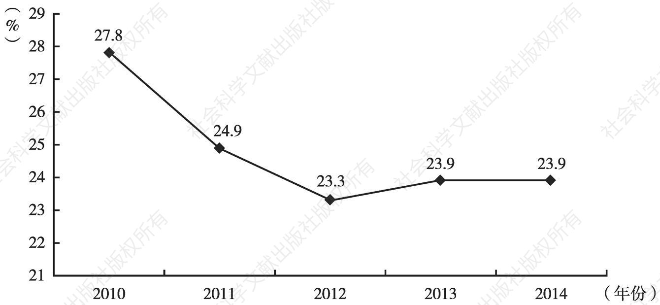 图4 2010～2014年广州文化及相关产业增加值占全省文化及相关产业增加值比重