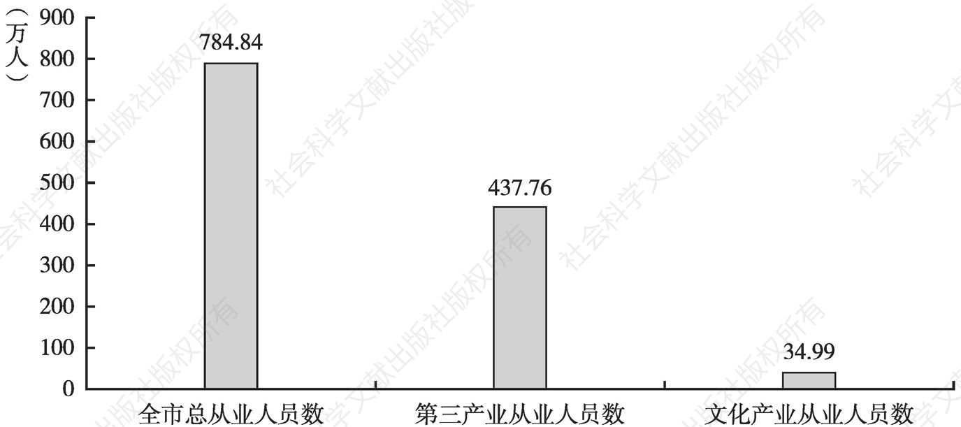 图5 2014年广州市文化产业从业人员数