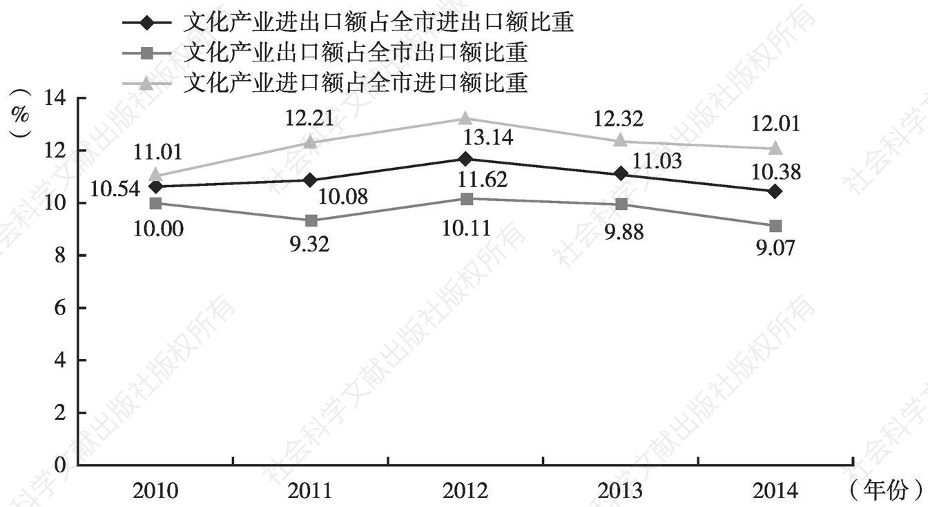 图7 2010～2014年广州市文化产业进出口额占全市进出口总额的比重