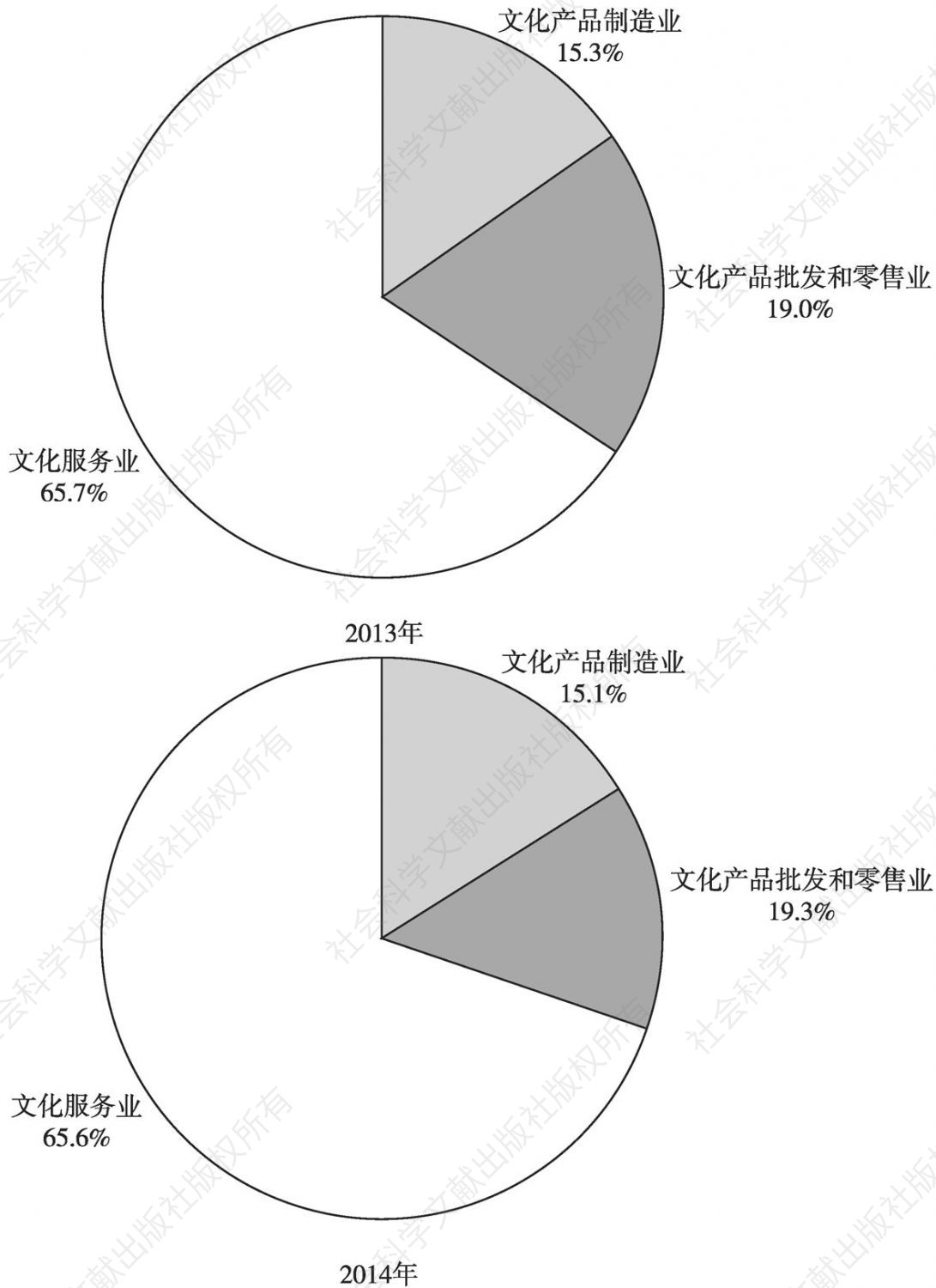 图11 2012～2014年文化产业法人单位数构成情况