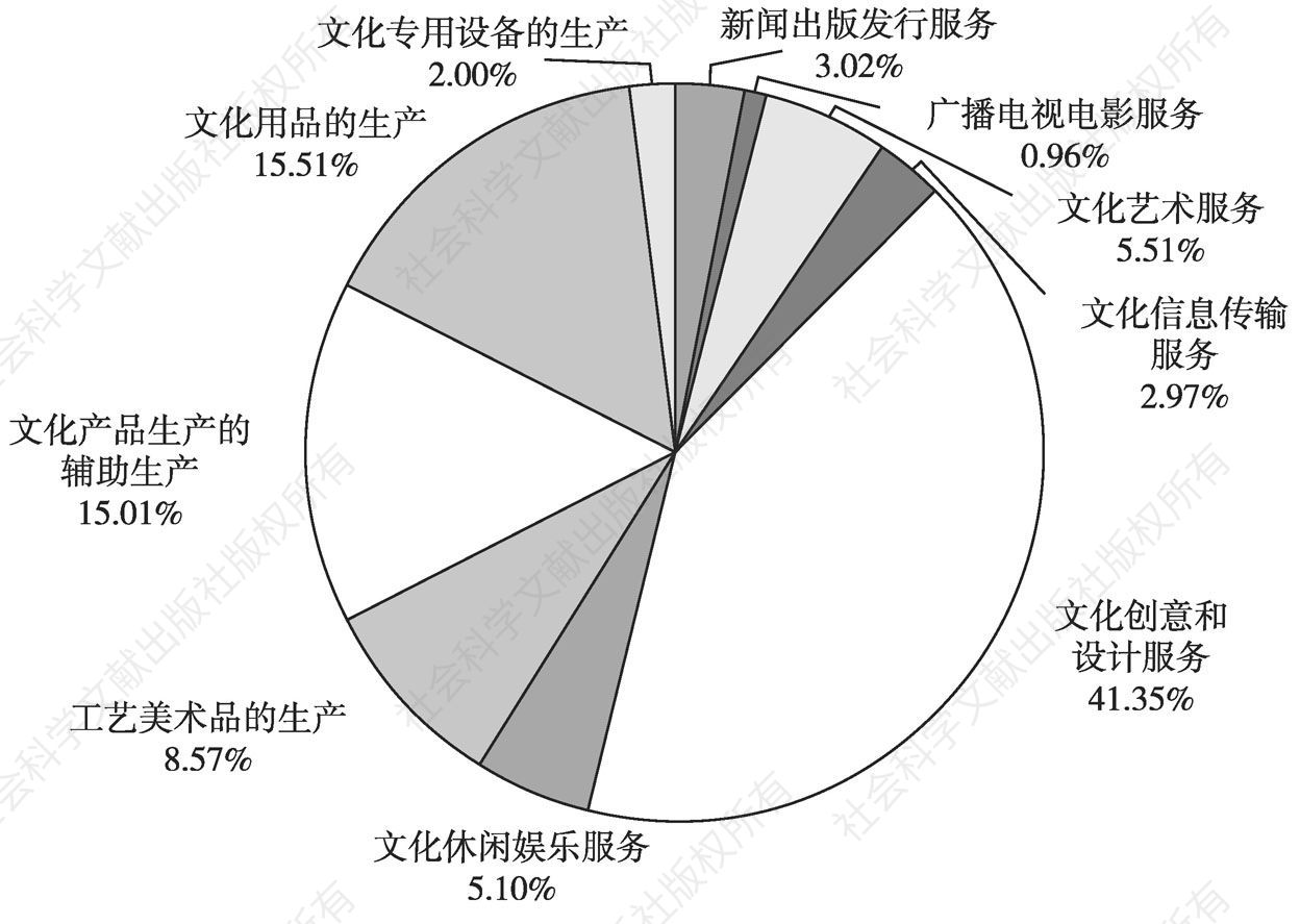 图13 2014年广州市文化产业十大行业法人单位数占比