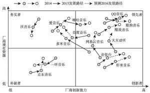 图41 2015年中国数字音乐市场实力矩阵