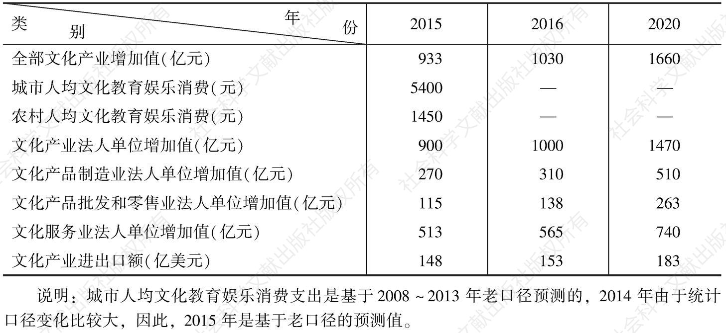 表1 广州市文化产业发展指标预测值