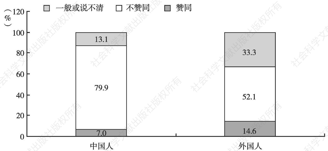 图2 中外人士持“广州有文化”观点的态度（N=1117）