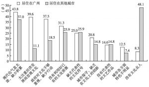 图4 居住不同地方的人对广州没文化因素的选择（N=75，多选）