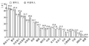 图7 不同年龄群体对北京路的印象（单选，N=1002）
