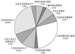 图1 2014年广州文化及相关产业十大行业从业人员构成情况