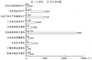 图2 2014年广州文化及相关产业十大行业法人单位数