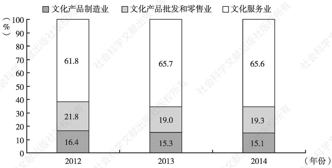 图3 2012～2014年广州文化产业法人单位数及构成