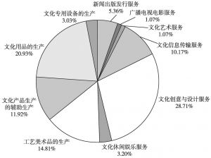 图1 2014年广州市规模以上文化产业法人单位增加值占比