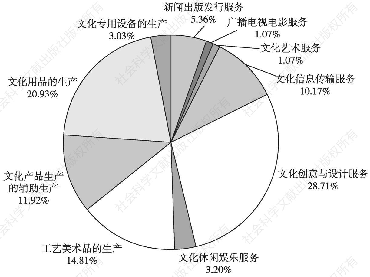 图1 2014年广州市规模以上文化产业法人单位增加值占比