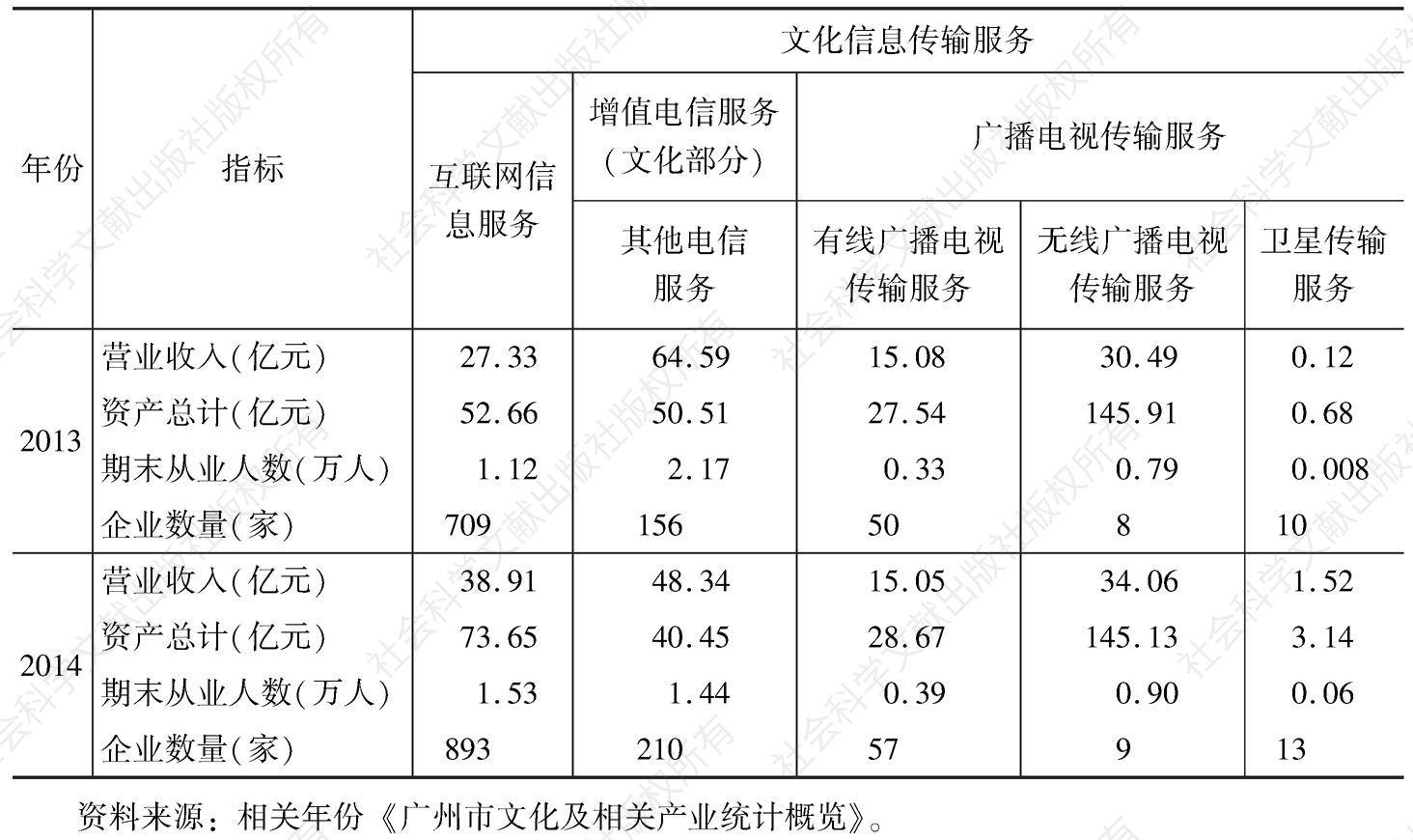 表2 2013～2014年广州市文化信息传输服务业相关情况