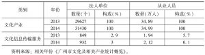 表3 2013～2014年广州市文化产业及文化信息传输服务业企业法人单位及从业人员情况