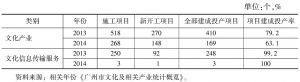 表4 2013～2014年广州市文化产业及文化信息传输服务业施工、投产项目数