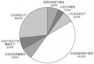 图1 广州市文化与科技融合业态分布