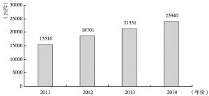 图1 2011～2014年中国文化及相关产业增加值