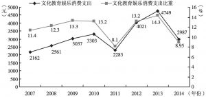 图5 2007～2014年广州市城市居民家庭人均文化娱乐消费支出情况