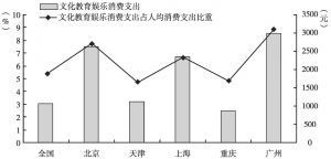 图6 2014年广州市城市居民人均文化娱乐消费支出与全国及先进城市比较