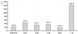 图7 2014年广州市农村居民人均文化娱乐消费支出与全国及先进城市比较