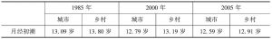 表4-4 全国不同时期的汉族学生首次月经/遗精年龄