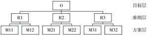 图11-2 AHP结构模型