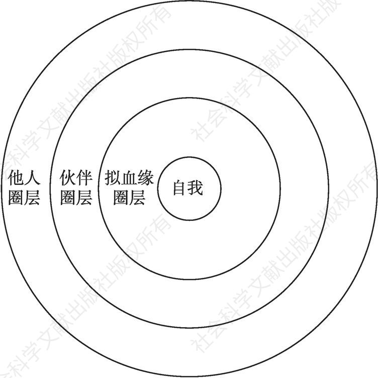 图0-1 以自我为中心的不同圈层示意