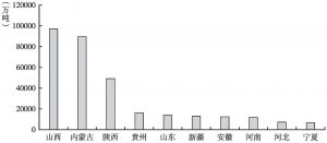 图3 2015年中国前十大地区原煤产量