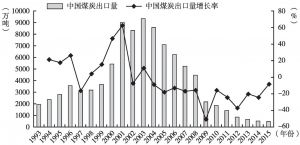 图8 中国煤炭出口量及增速