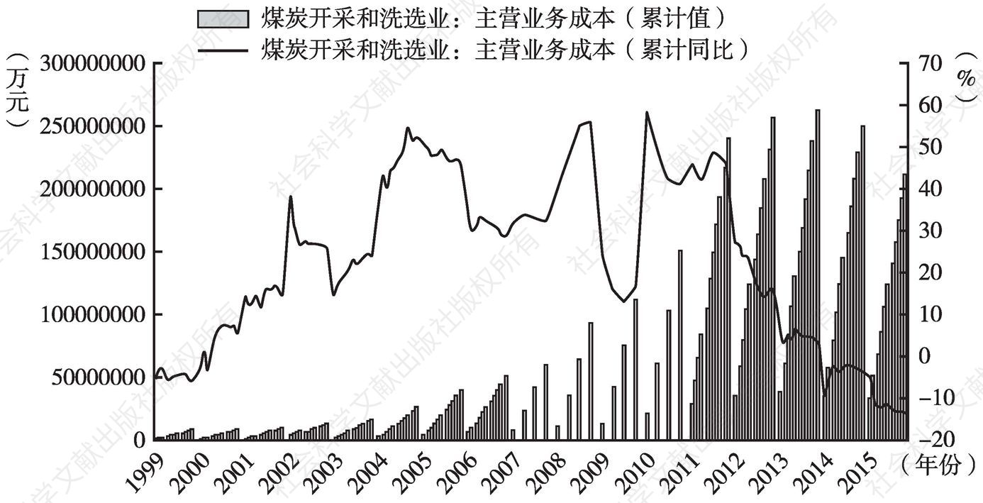 图12 中国煤炭行业主营业务成本下滑