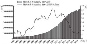 图15 中国煤炭行业总资产及其同比变动情况
